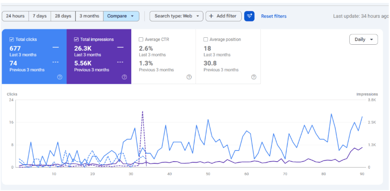 Google Search Console performance for the driving school site â€” 677 clicks, 26.3K impressions, 2.6% CTR, average position 18 over 3 months versus the previous period