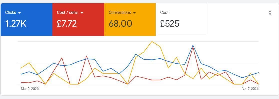 Google Ads dashboard showing 186 calls at £7.72 cost per call for a UK driving school